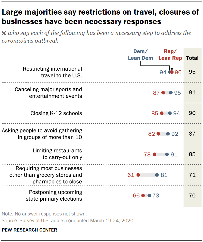 Large majorities say restrictions on travel, closures of businesses have been necessary responses