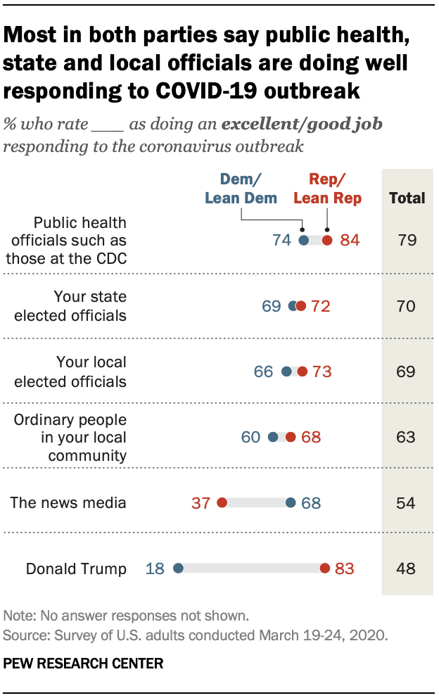 Most in both parties say public health, state and local officials are doing well responding to COVID-19 outbreak