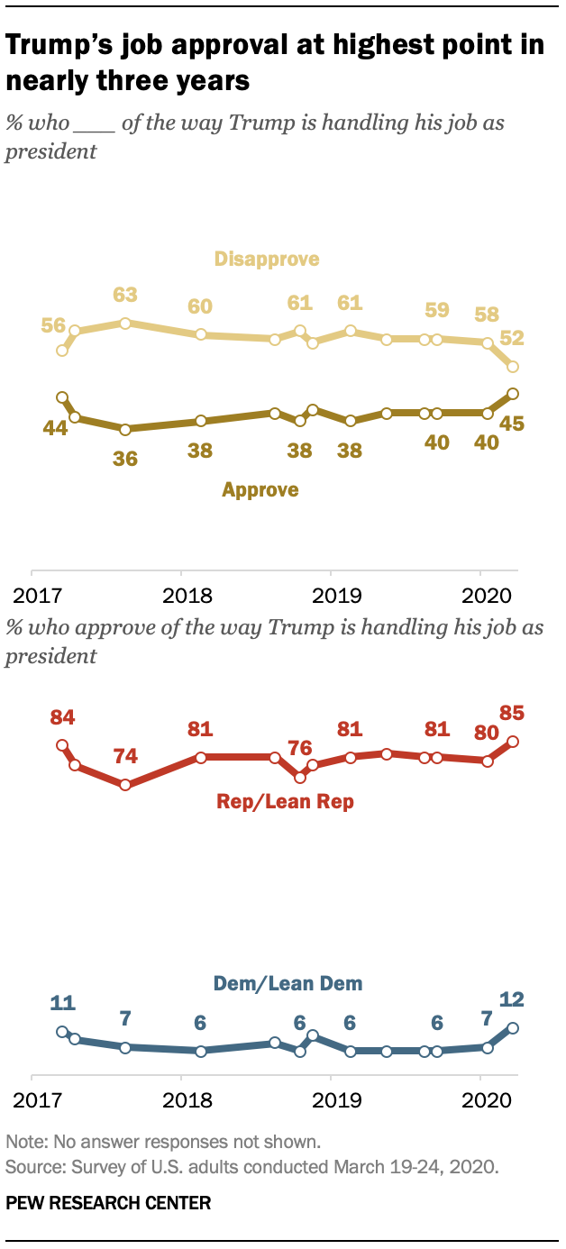 Trump’s job approval at highest point in nearly three years