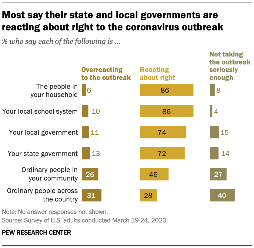 Most say their state and local governments are reacting about right to the coronavirus outbreak