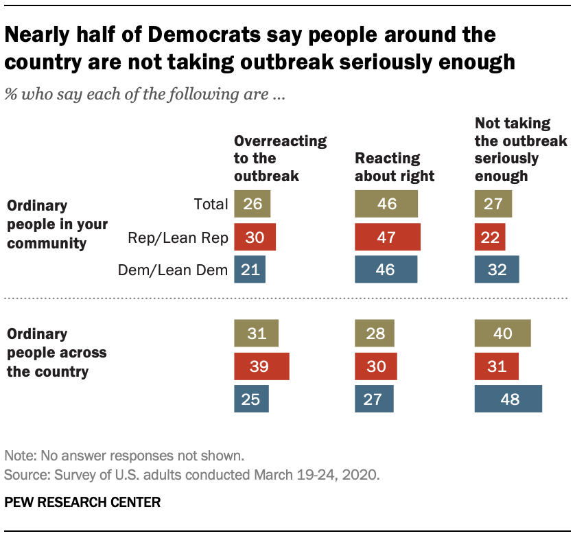 Nearly half of Democrats say people around the country are not taking outbreak seriously enough