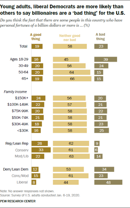 Young adults, liberal Democrats are more likely than others to say billionaires are a ‘bad thing’ for the U.S.