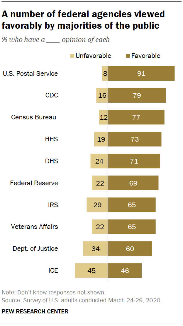 A number of federal agencies viewed favorably by majorities of the public