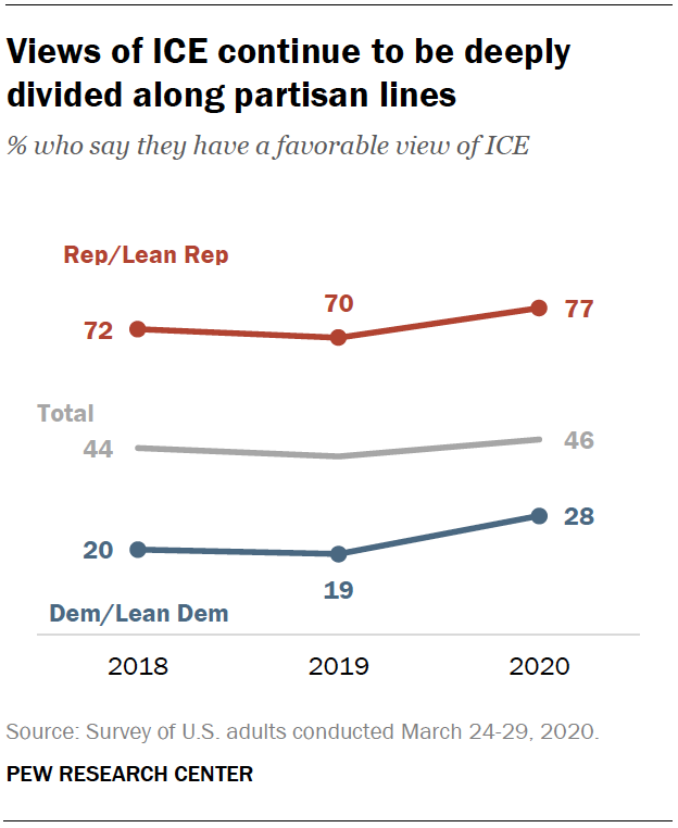Views of ICE continue to be deeply divided along partisan lines
