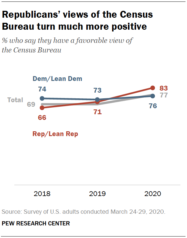 Republicans’ views of the Census Bureau turn much more positive