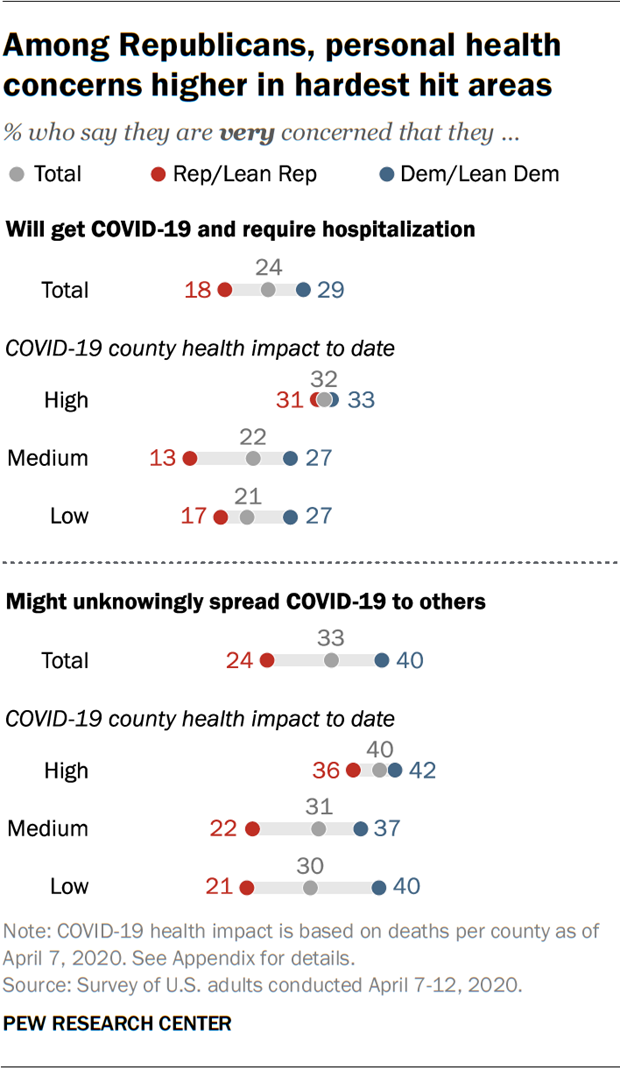 Among Republicans, personal health concerns higher in hardest hit areas