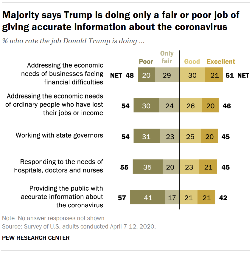 Majority says Trump is doing only a fair or poor job of giving accurate information about the coronavirus
