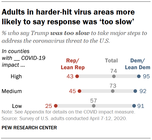 Adults in harder-hit virus areas more likely to say response was ‘too slow’