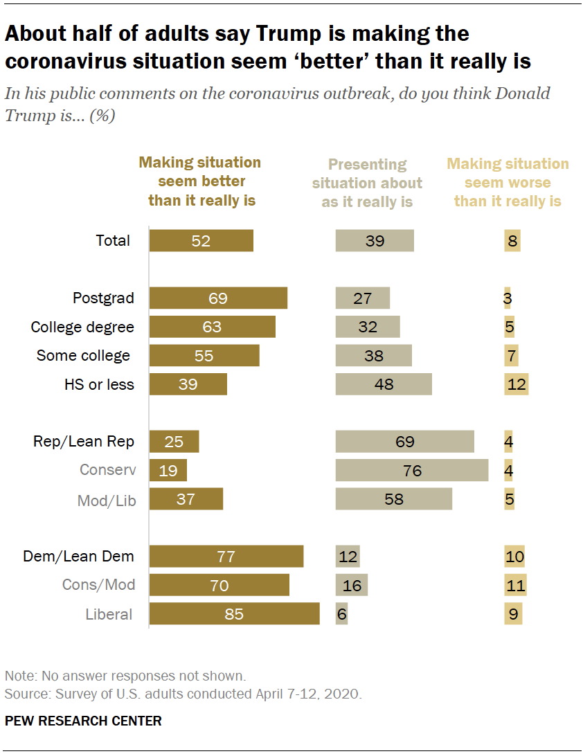 About half of adults say Trump is making the coronavirus situation seem ‘better’ than it really is