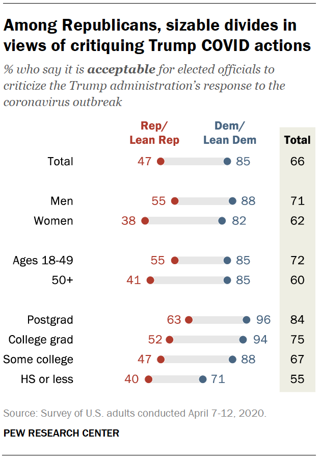 Among Republicans, sizable divides in views of critiquing Trump COVID actions 