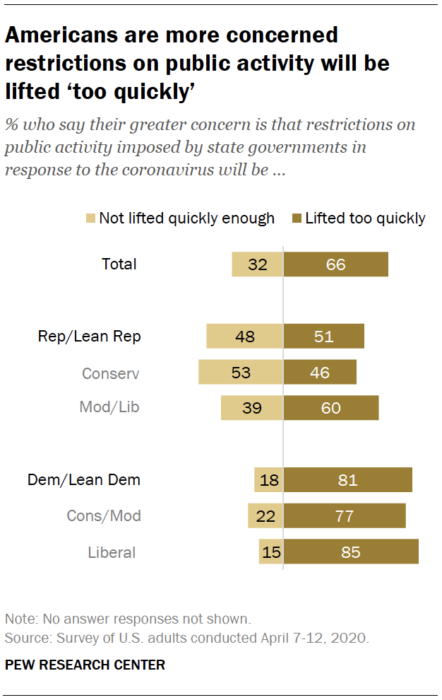 Americans are more concerned restrictions on public activity will be lifted ‘too quickly’ 