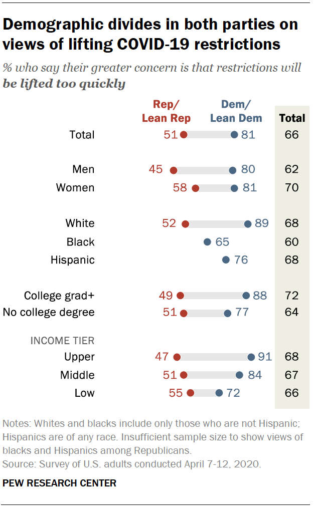 Demographic divides in both parties on views of lifting COVID restrictions