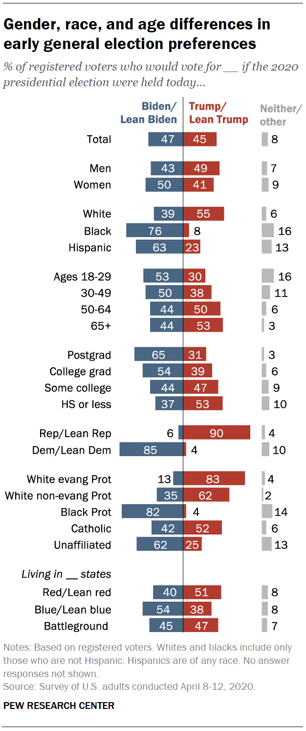 Gender, race, and age differences in early general election preferences