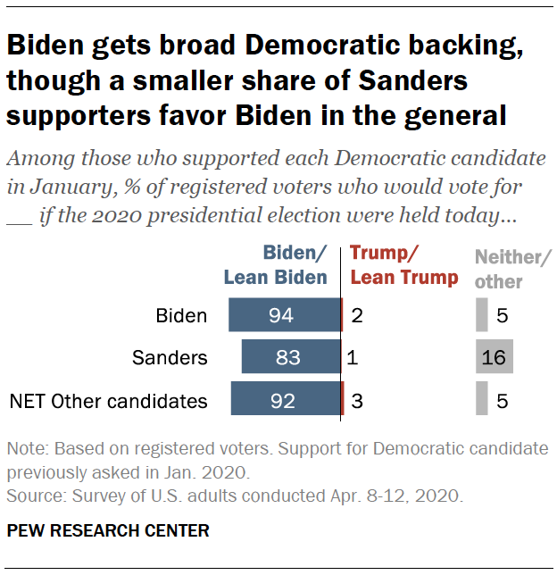 Biden gets broad Democratic backing, though a smaller share of Sanders supporters favor him in the general