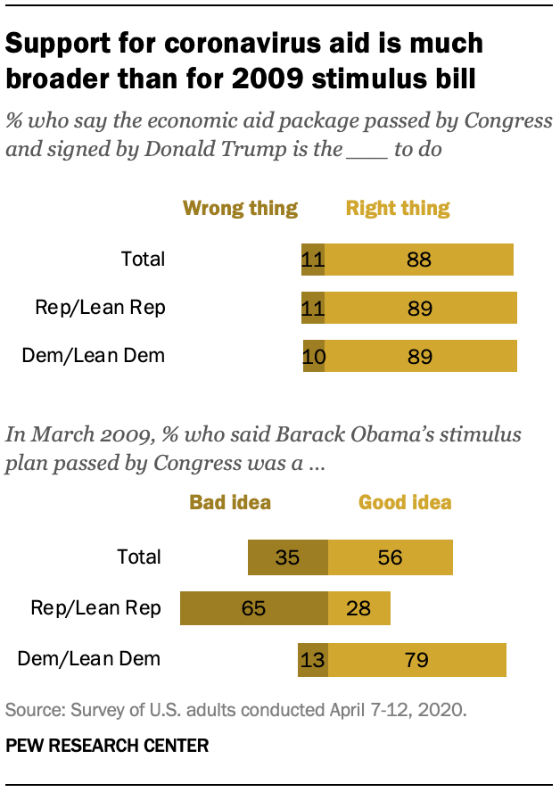 Support for coronavirus aid is much broader than for 2009 stimulus bill