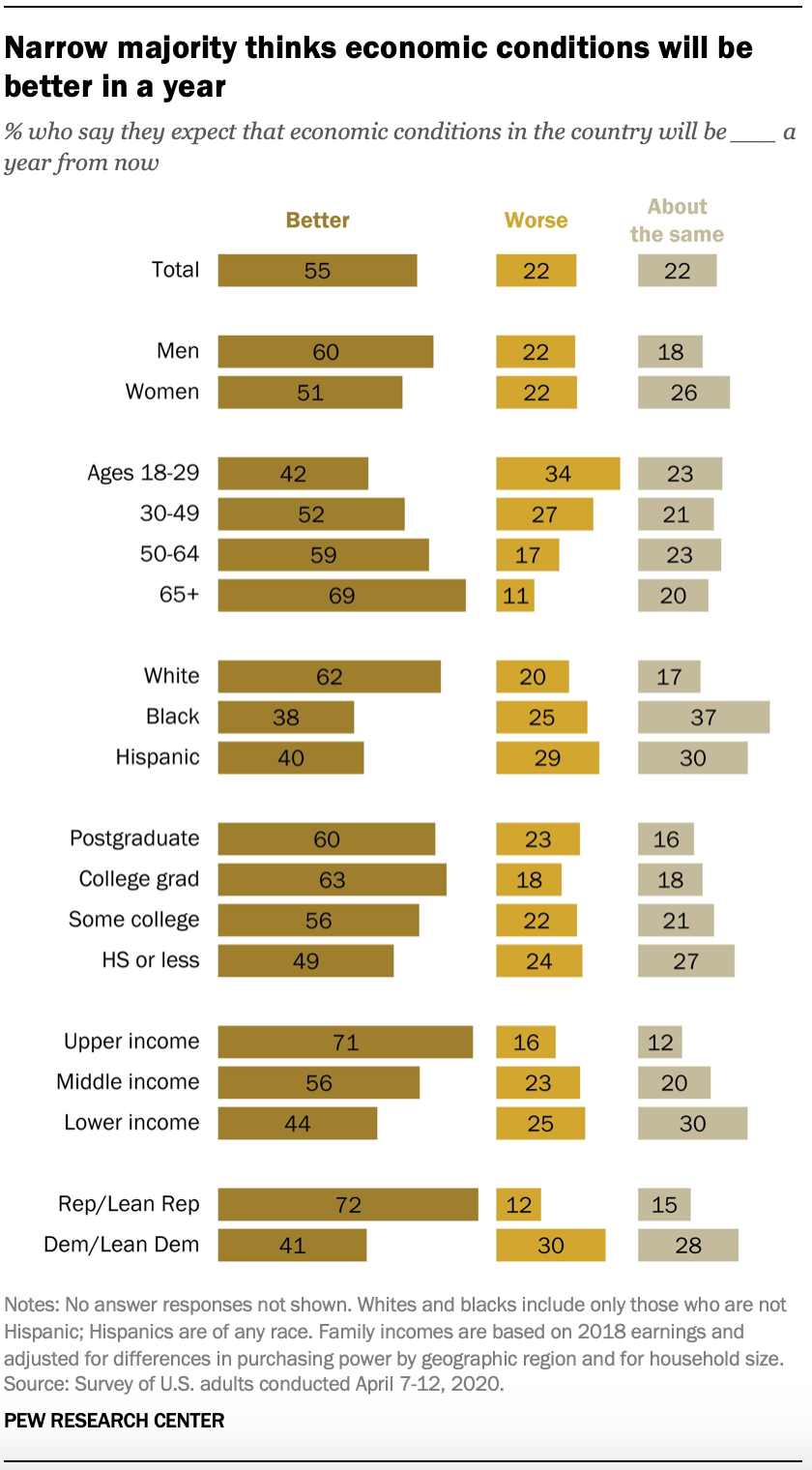 Narrow majority thinks economic conditions will be better in a year