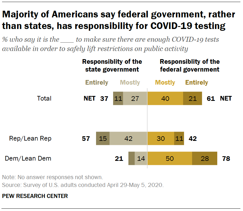 Majority of Americans say federal government, rather than states, has responsibility for COVID-19 testing