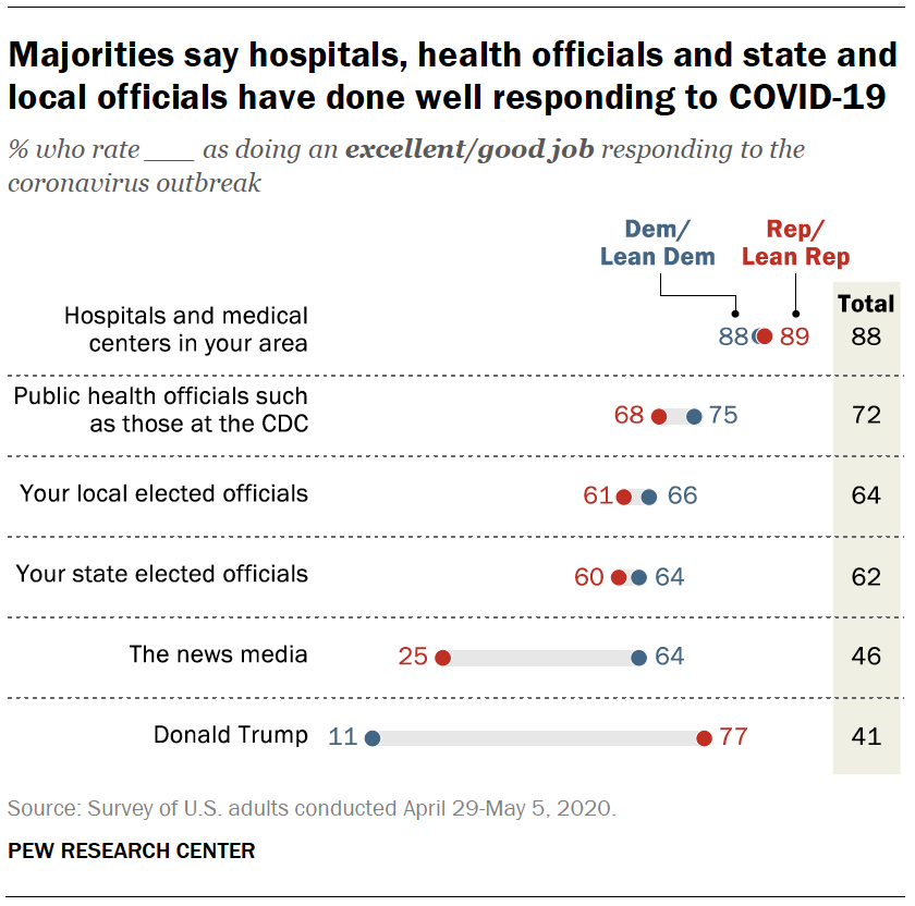 Majorities say hospitals, health officials and state and local officials have done well responding to COVID-19