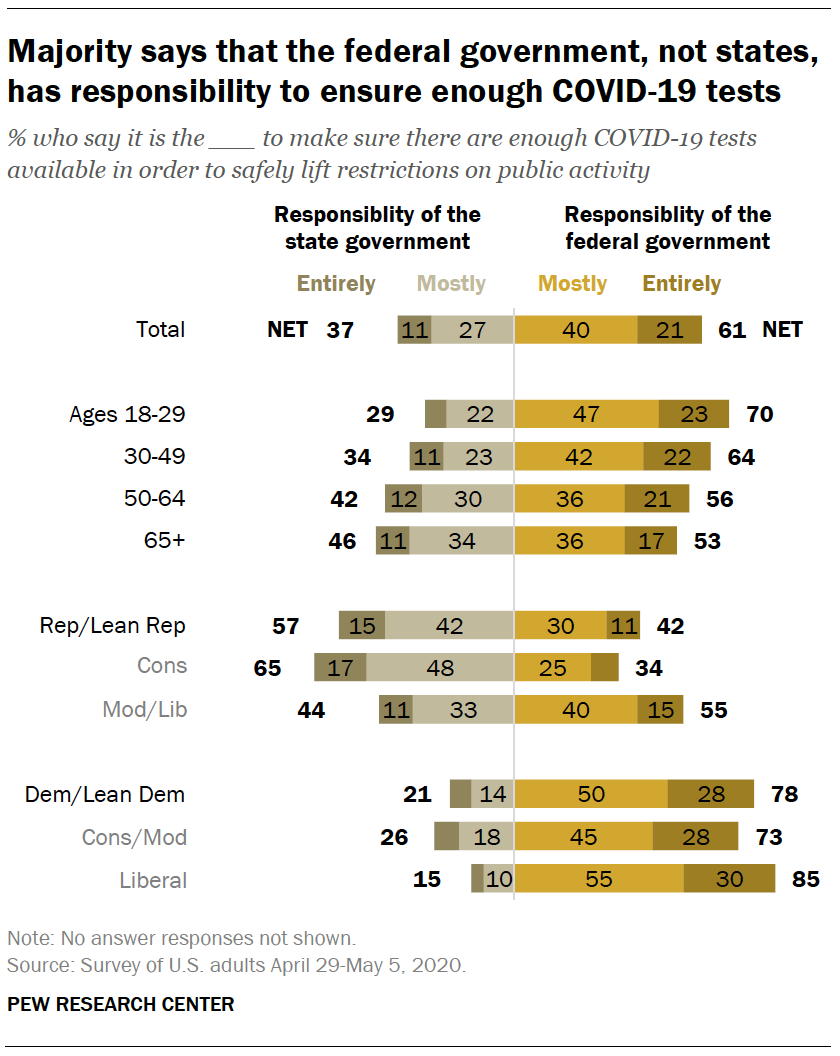 Majority says that the federal government, not states, has responsibility to ensure enough COVID-19 tests