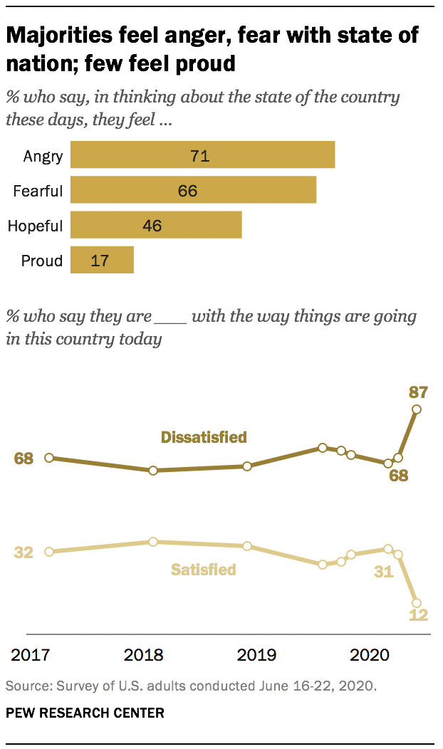 Majorities feel anger, fear with state of nation; few feel proud 