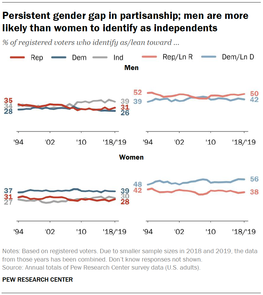 Persistent gender gap in partisanship; men are more likely than women to identify as independents