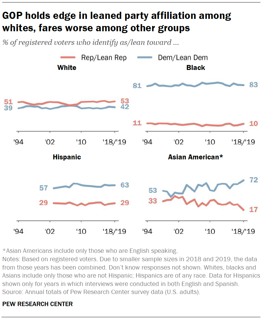 GOP holds edge in leaned party affiliation among whites, fares worse among other groups