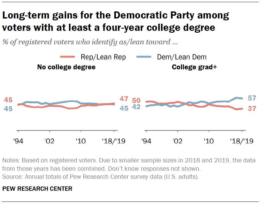 Long-term gains for the Democratic Party among voters with at least a four-year college degree