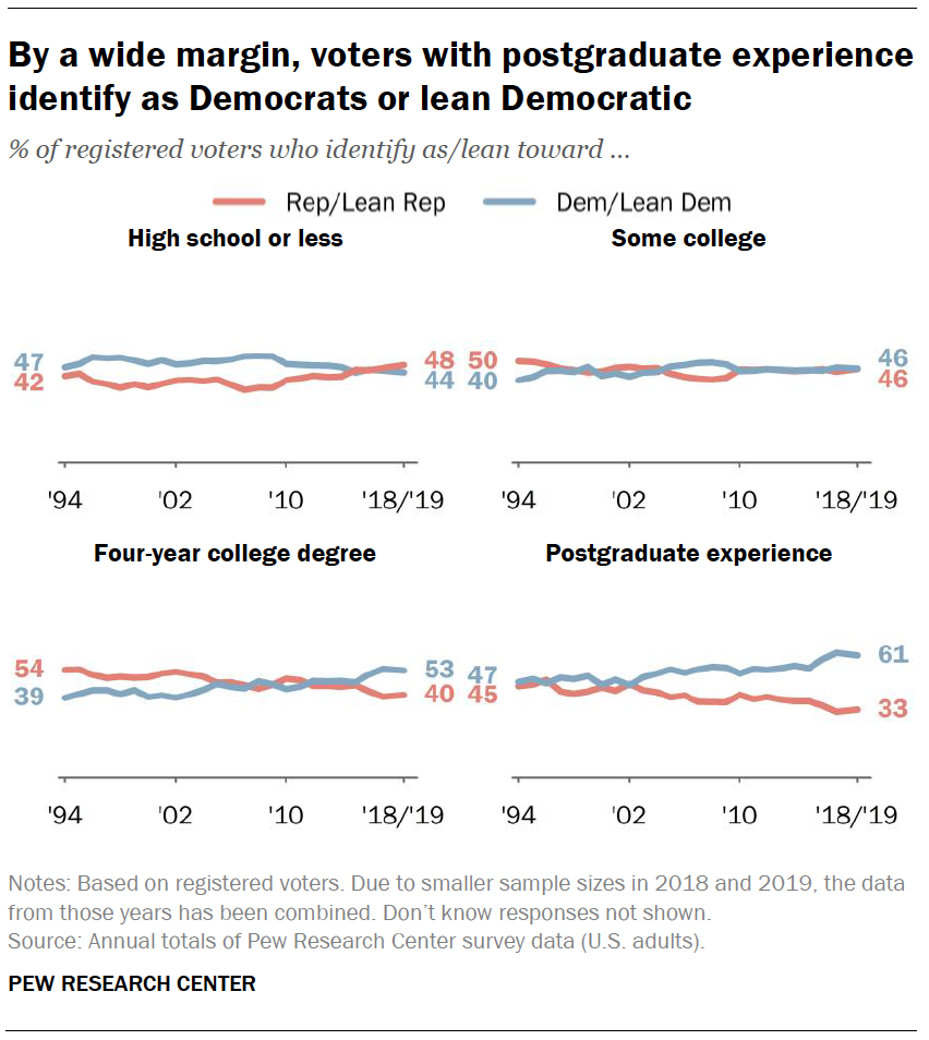 By a wide margin, voters with postgraduate experience identify as Democrats or lean Democratic