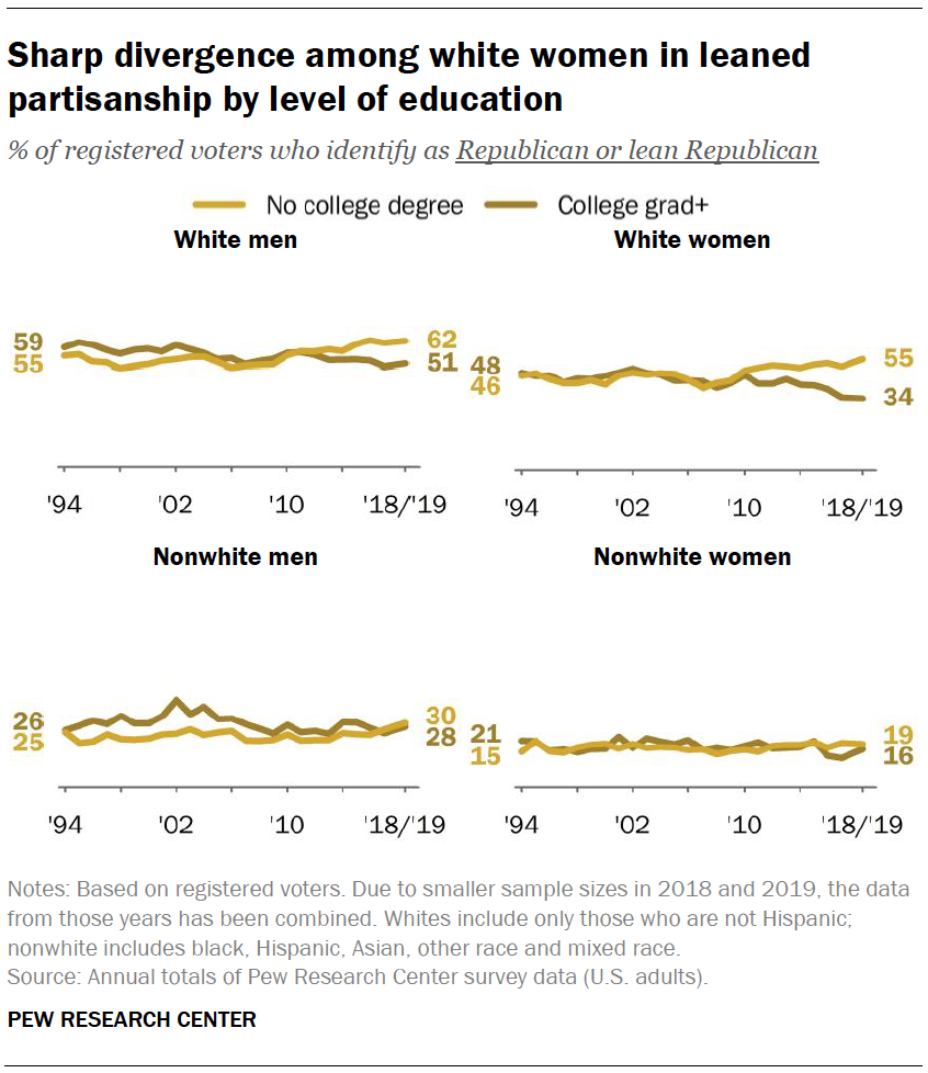 Sharp divergence among white women in leaned partisanship by level of education