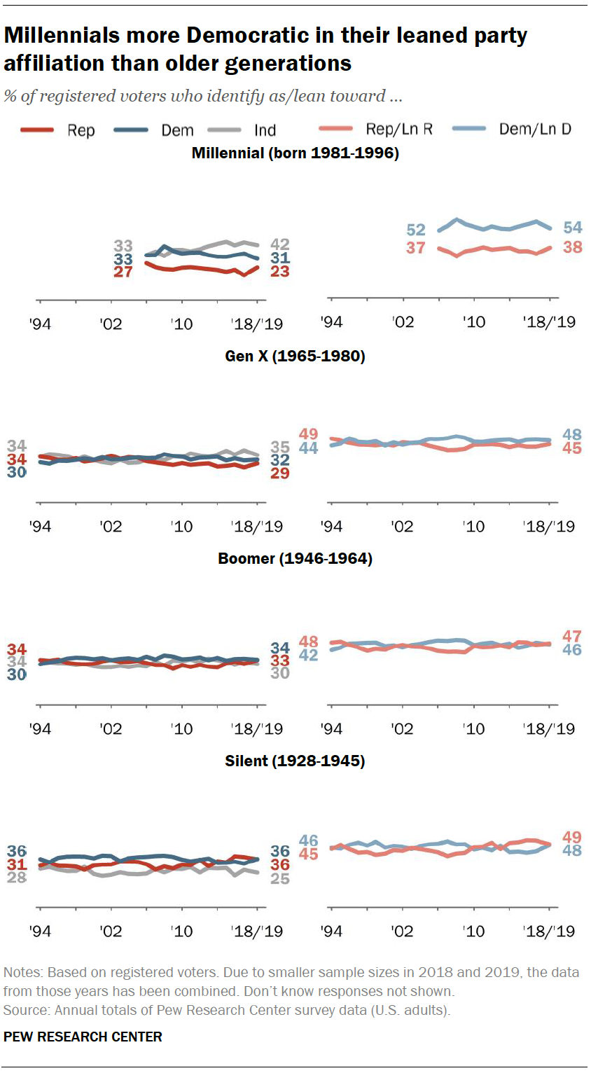 Millennials more Democratic in their leaned party affiliation than older generations