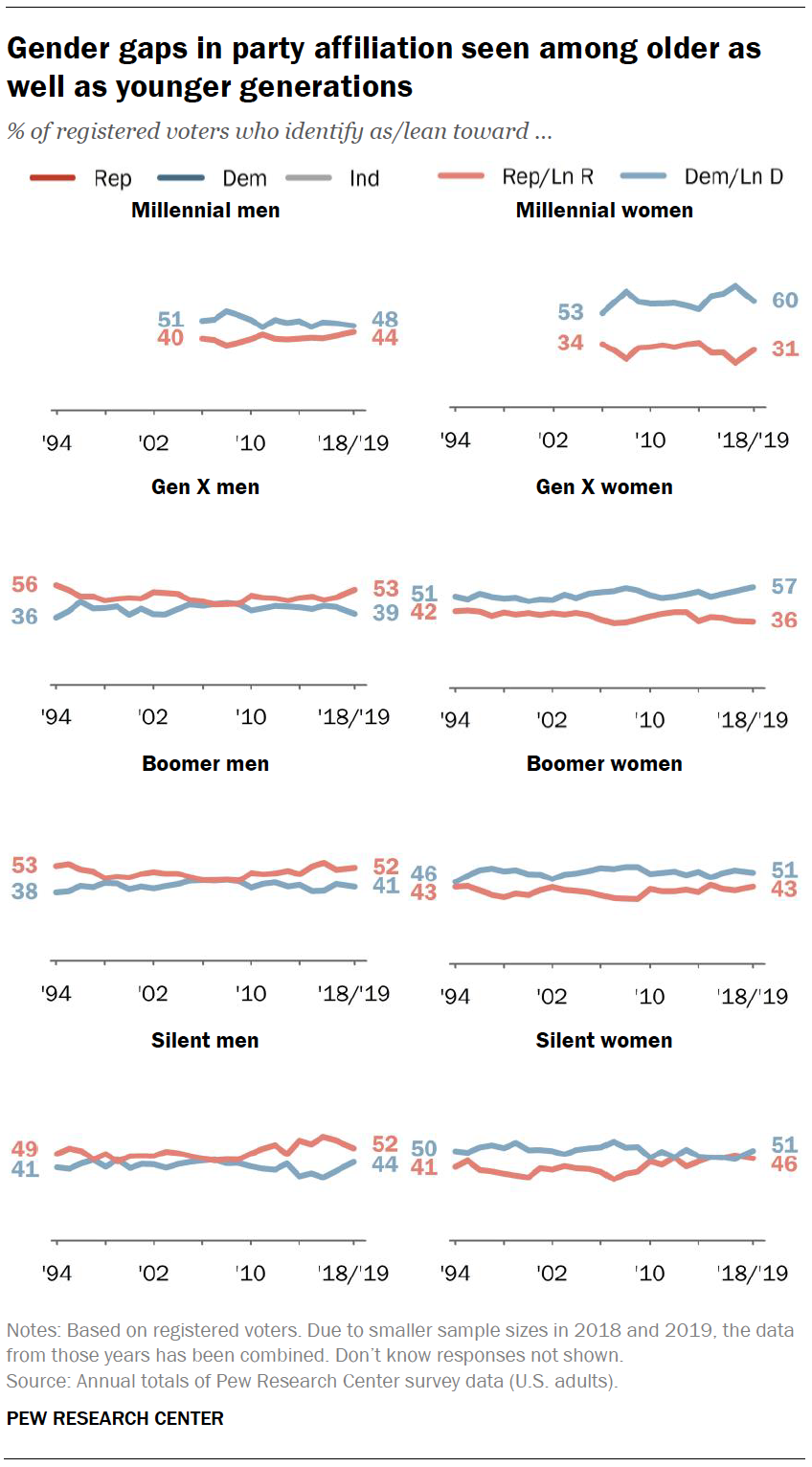 Gender gaps in party affiliation seen among older as well as younger generations