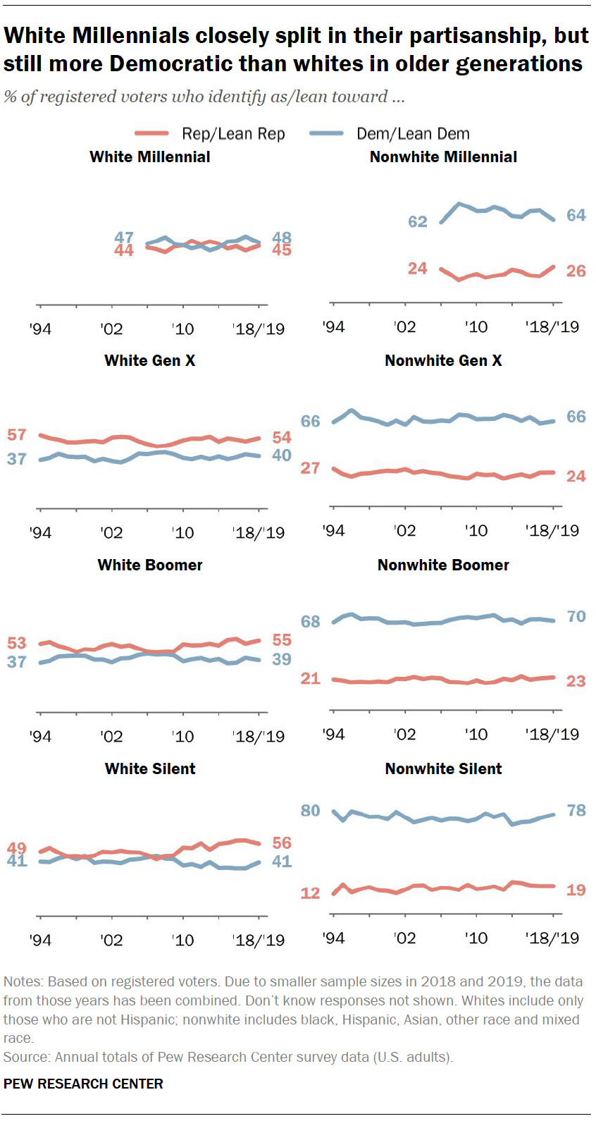 White Millennials closely split in their partisanship, but still more Democratic than whites in older generations