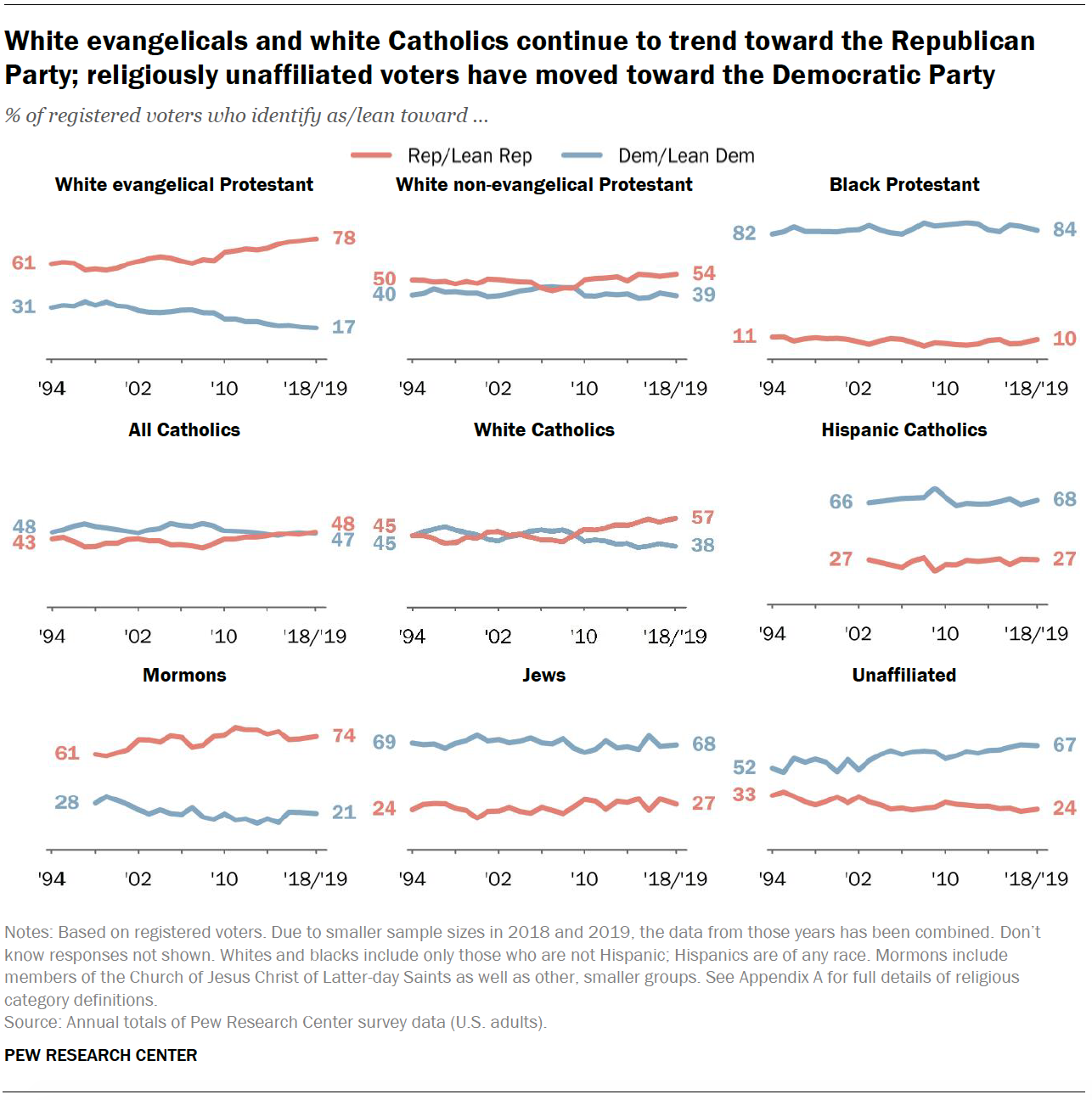 White evangelicals and white Catholics continue to trend toward the Republican Party; religiously unaffiliated voters have moved toward the Democratic Party