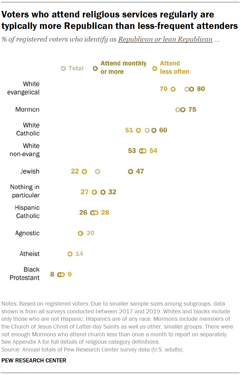 Voters who attend religious services regularly are typically more Republican than less-frequent attenders