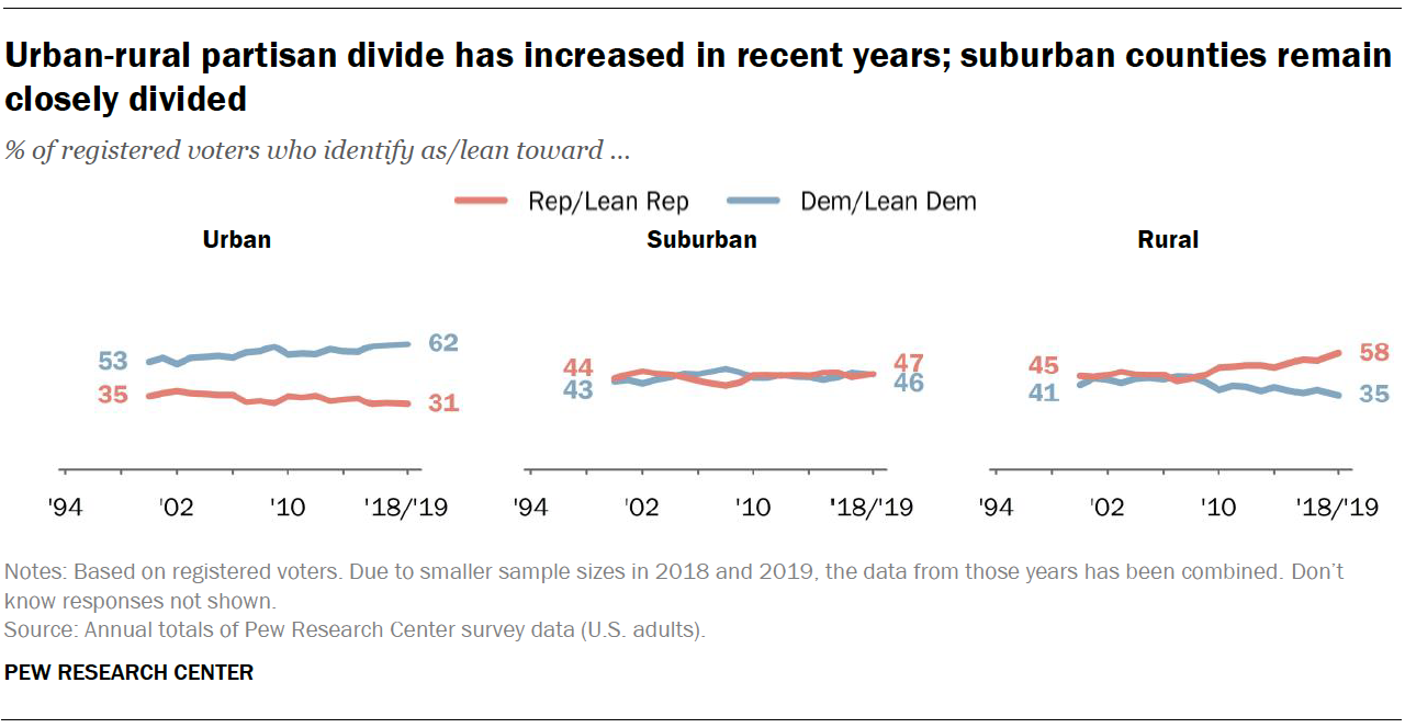 Urban-rural partisan divide has increased in recent years; suburban counties remain closely divided