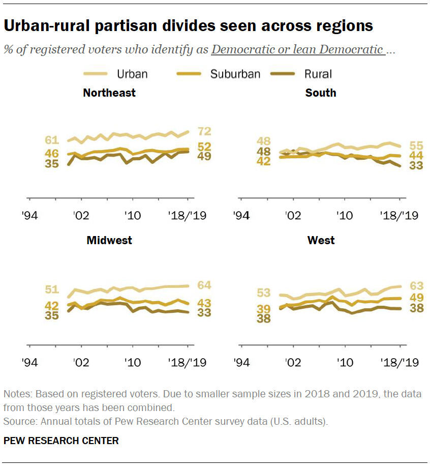 Urban-rural partisan divides seen across regions