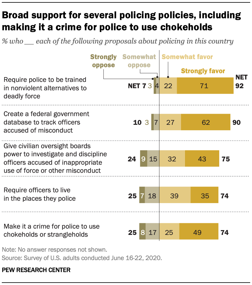 Broad support for several policing policies, including making it a crime for police to use chokeholds 