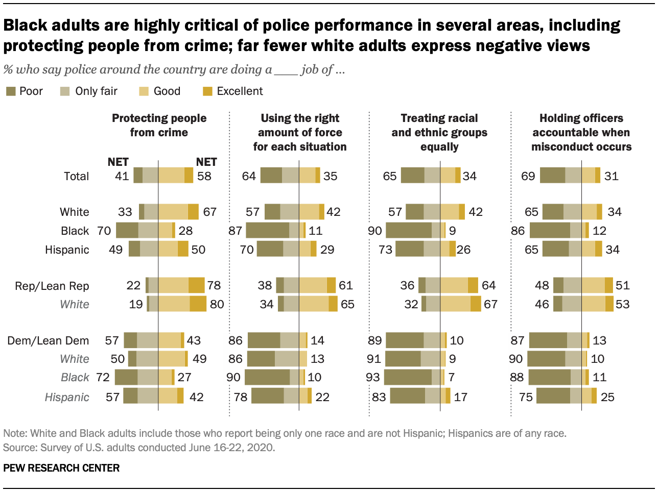 Black adults are highly critical of police performance in several areas, including protecting people from crime; far fewer white adults express negative views