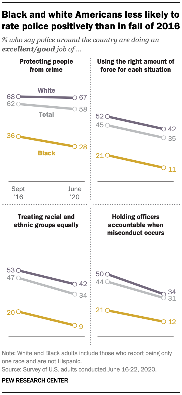 Black and white Americans less likely to rate police positively than in fall of 2016
