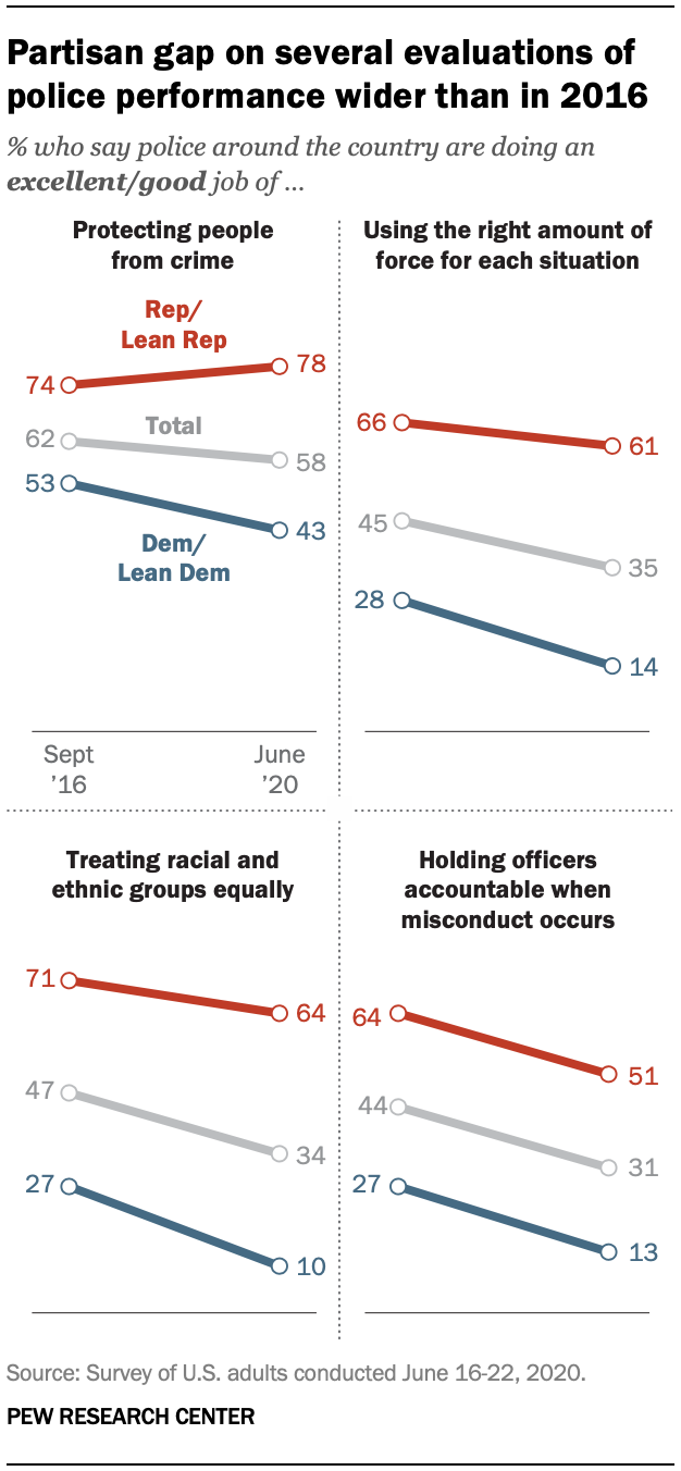 Partisan gap on several evaluations of police performance wider than in 2016