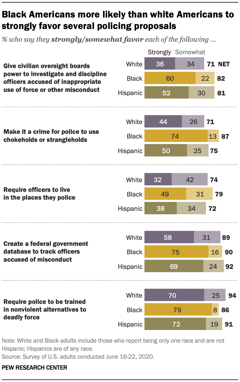 Black Americans more likely than white Americans to strongly favor several policing proposals