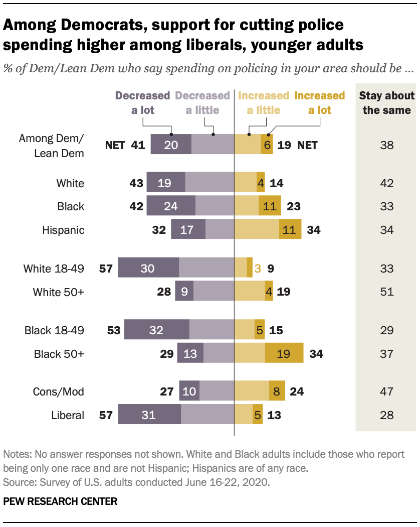 Among Democrats, support for cutting police spending higher among liberals, younger adults