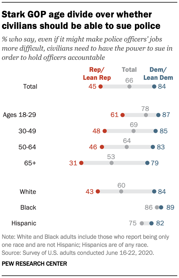 Stark GOP age divide over whether civilians should be able to sue police