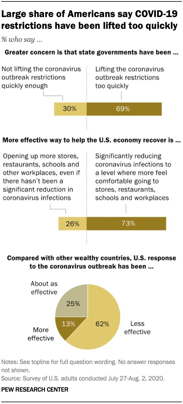 Large share of Americans say COVID-19 restrictions have been lifted too quickly