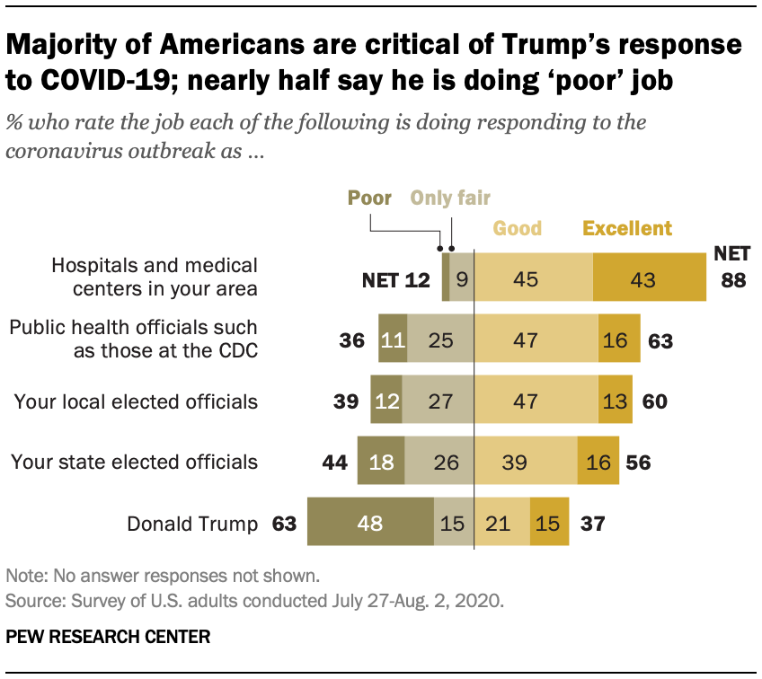 Majority of Americans are critical of Trump’s response to COVID-19; nearly half say he is doing ‘poor’ job