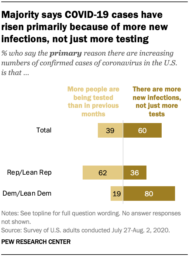 Majority says COVID-19 cases have risen primarily because of more new infections, not just more testing