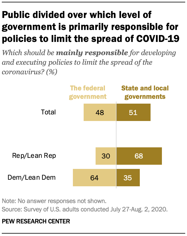 Public divided over which level of government is primarily responsible for policies to limit the spread of COVID-19