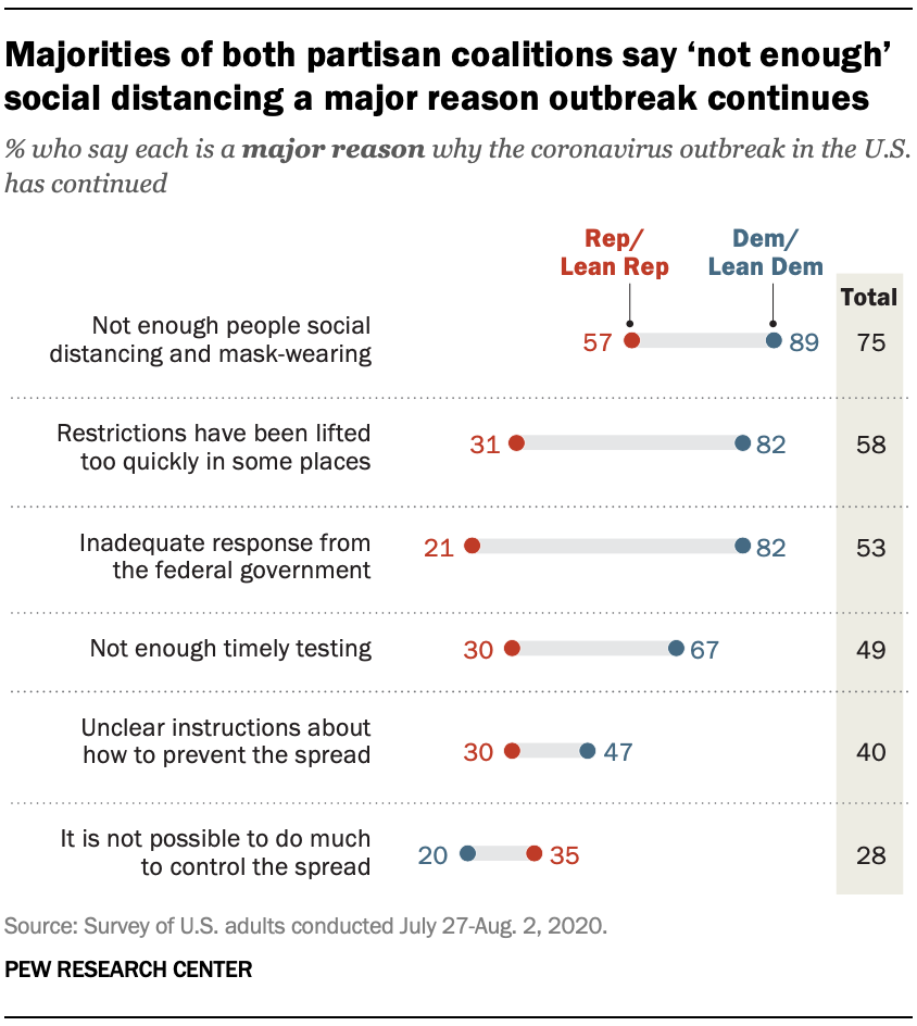 Majorities of both partisan coalitions say ‘not enough’ social distancing a major reason outbreak continues