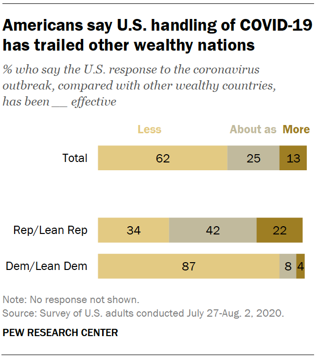 Americans say U.S. handling of COVID-19 has trailed other wealthy nations