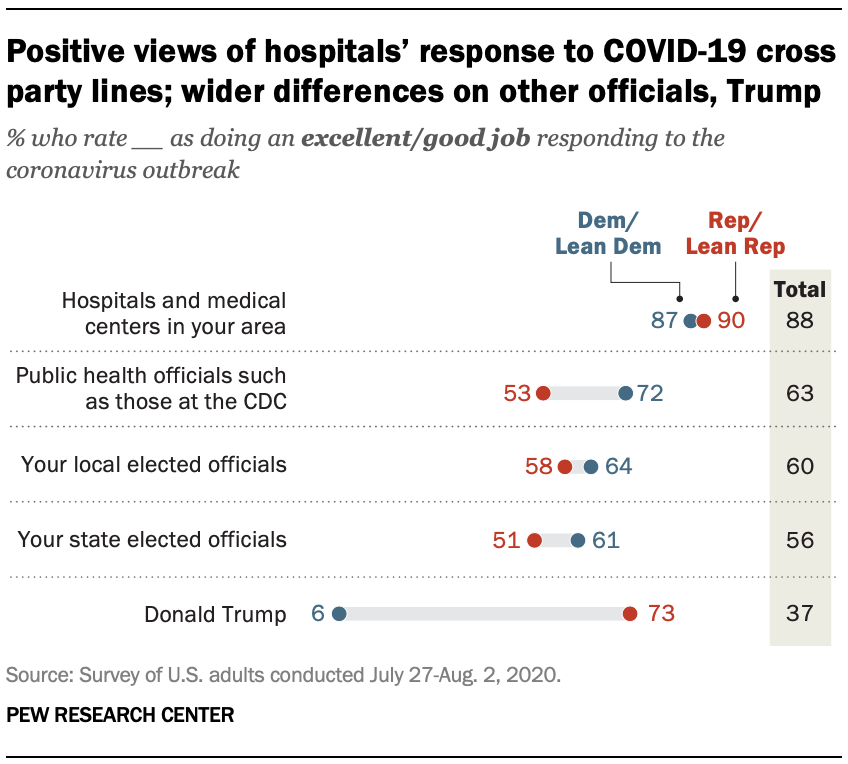 Positive views of hospitals’ response to COVID-19 cross party lines; wider differences on other officials, Trump